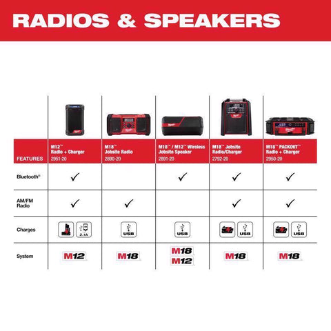 Milwaukee M18 PACKOUT Radio + Charger, Red