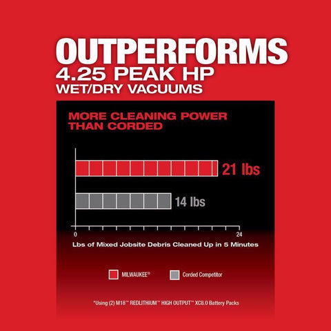 Milwaukee M18 9GAL Wet/Dry VacKit