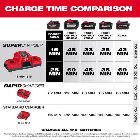 Milwaukee M18 Dual Super Charger