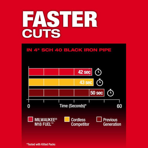 Milwaukee m18 Dp Cut Band Saw 2bat