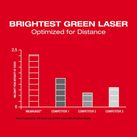 Milwaukee Crs-line Laser Kit 125'