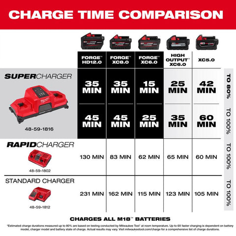 Milwaukee Btry Charger 120v m18 2b