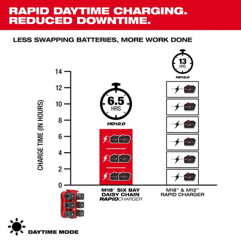 Milwaukee Rapid Charger m18 6b Dsy