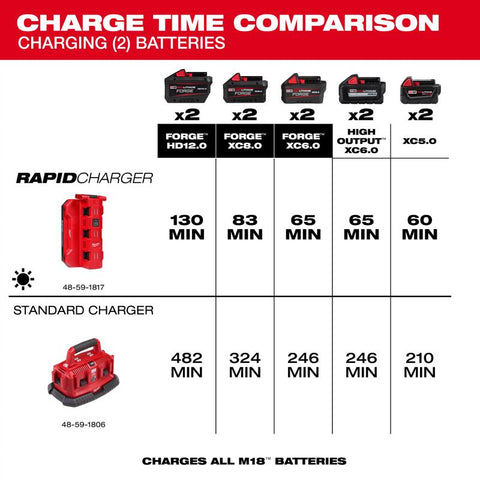 Milwaukee Rapid Charger m18 6b Dsy