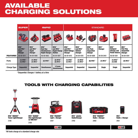 Milwaukee Vehicle Charger, 18 Volt