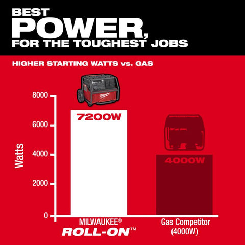 Milwaukee 2.5kWh PWR Supply