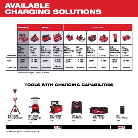 Milwaukee Multi-Voltage Charger
