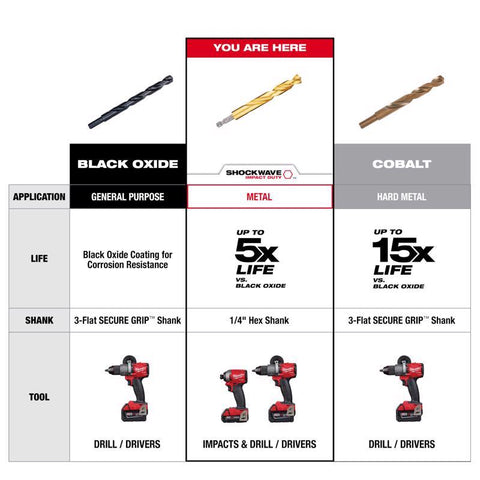 Milwaukee Shockwave Impact Duty Hex Shank Drill Bit