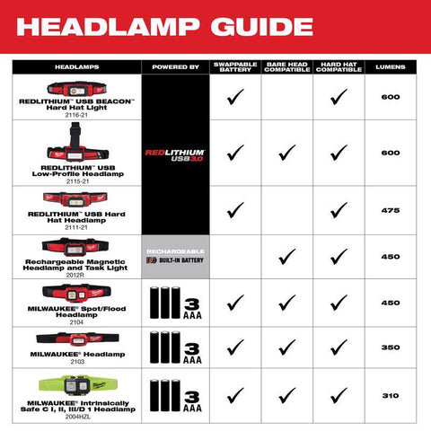 Milwaukee Mag Head/Task Light