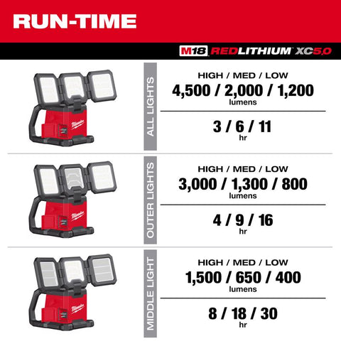 Milwaukee Tri-Panel FLD Light