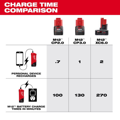 Milwaukee M12 TOP-OFF PWR Supply