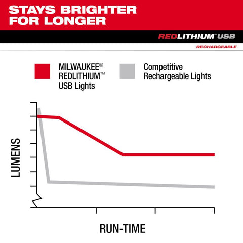 Milwaukee TRUEVIEW USB Rechargeable Hard Hat Headlamp, Black & Red