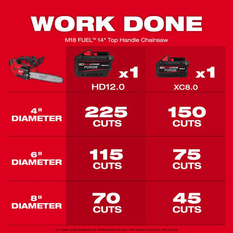 Milwaukee Battery Chainsaw, Tool Only