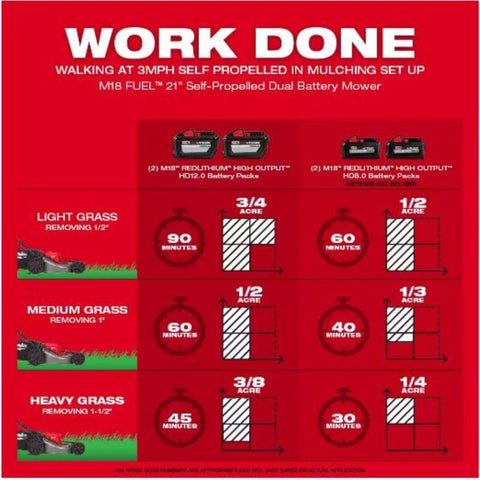 Milwaukee M18 21" Self-Pro MowKit