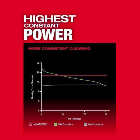 Milwaukee M18 DB Blower