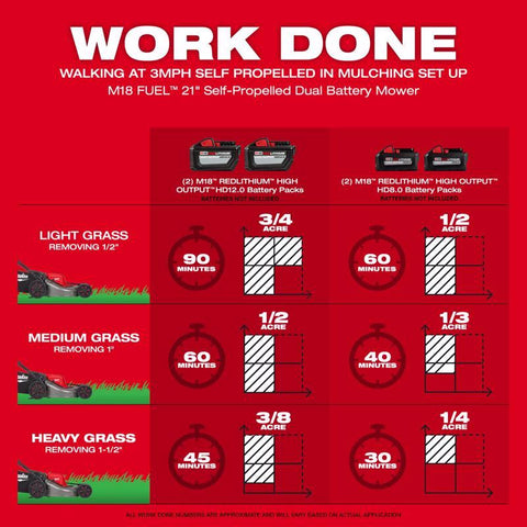 Milwaukee M18 21" Self-Pro Mower