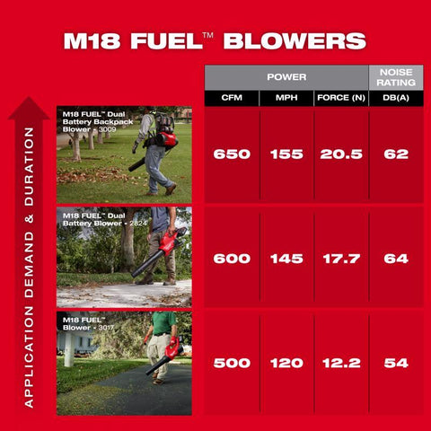 Milwaukee M18 Blower Kit